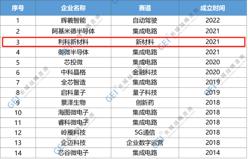 利科新材料获评“潜在独角兽企业”